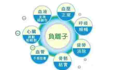 負離子健康益處