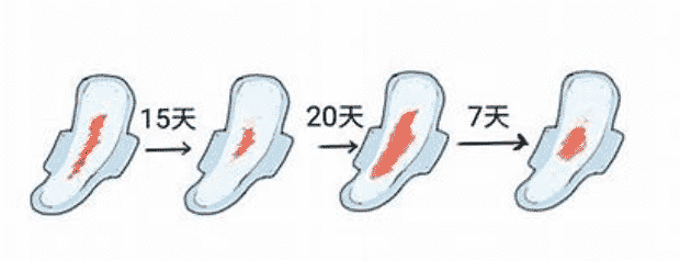 月經不調的定義 月經不調的定義