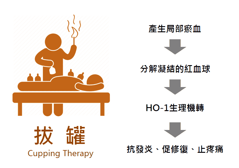 中醫拔罐作用